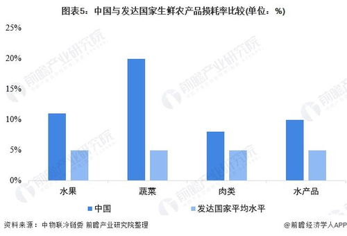 2022年菜篮子产业发展痛点分析 产业信息化或成破解之匙